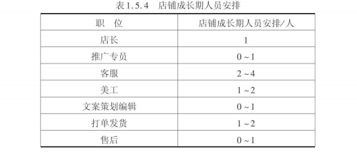 店鋪成長(zhǎng)期人員安排